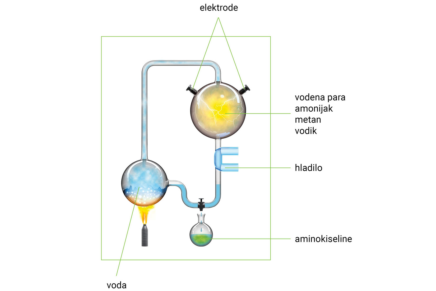 Prikazana je ilustracija kemijskog pribora korištenog u eksperimentu koji su vodili Stanley Miller i Harold Urey. Kemijski pribor se satoji od od dvije posude spojene cijevima. Donja posuda koja se nalazi na lijevoj strani sadrži sterilnu vodu, a gornja posuda ispunjena je plinovima koji simuliraju Zemljinu atmosferu. Na dnu sa lijeve strane je posuda u koju se skuplja talog dobiven kemijskim rekacijama.