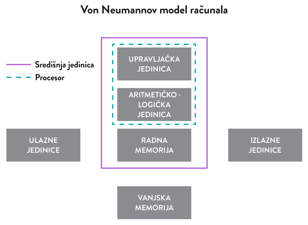 Shematski prikaz Von Neumannove arhitekture računala. Središnju jedinicu čine upravljačka i aritmetičko-logička jedinica (koje ujedno sačinjavaju i procesor) te radna memorija. Uz središnju jedinicu, imamo još ulazne i izlazne jedinice te vanjsku memoriju. 