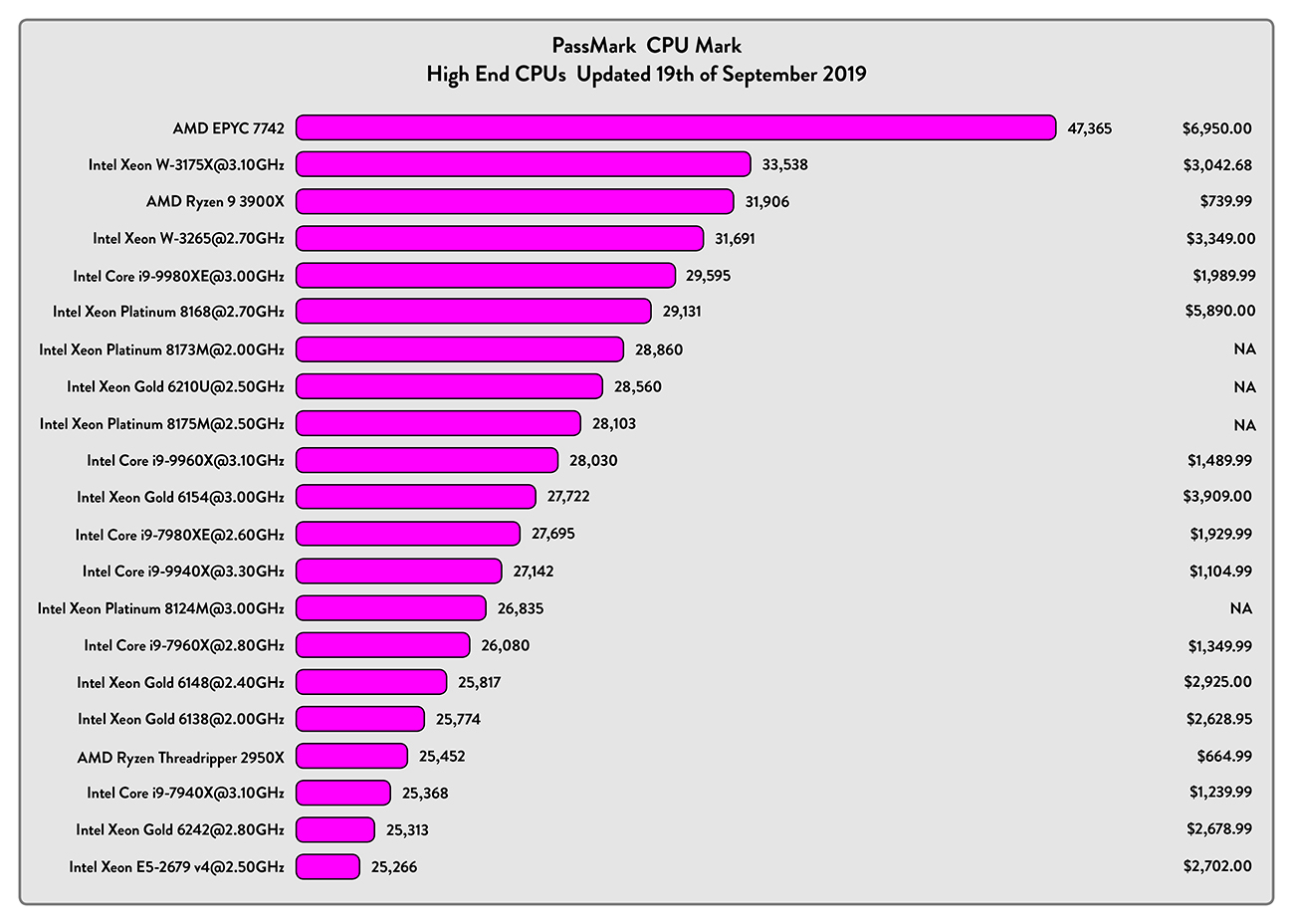 Usporedba benchmark rezultata dvadesetak procesora iz rujna 2019. godine, a na prvom mjestu je AMD-ov EPYC 7742. 
