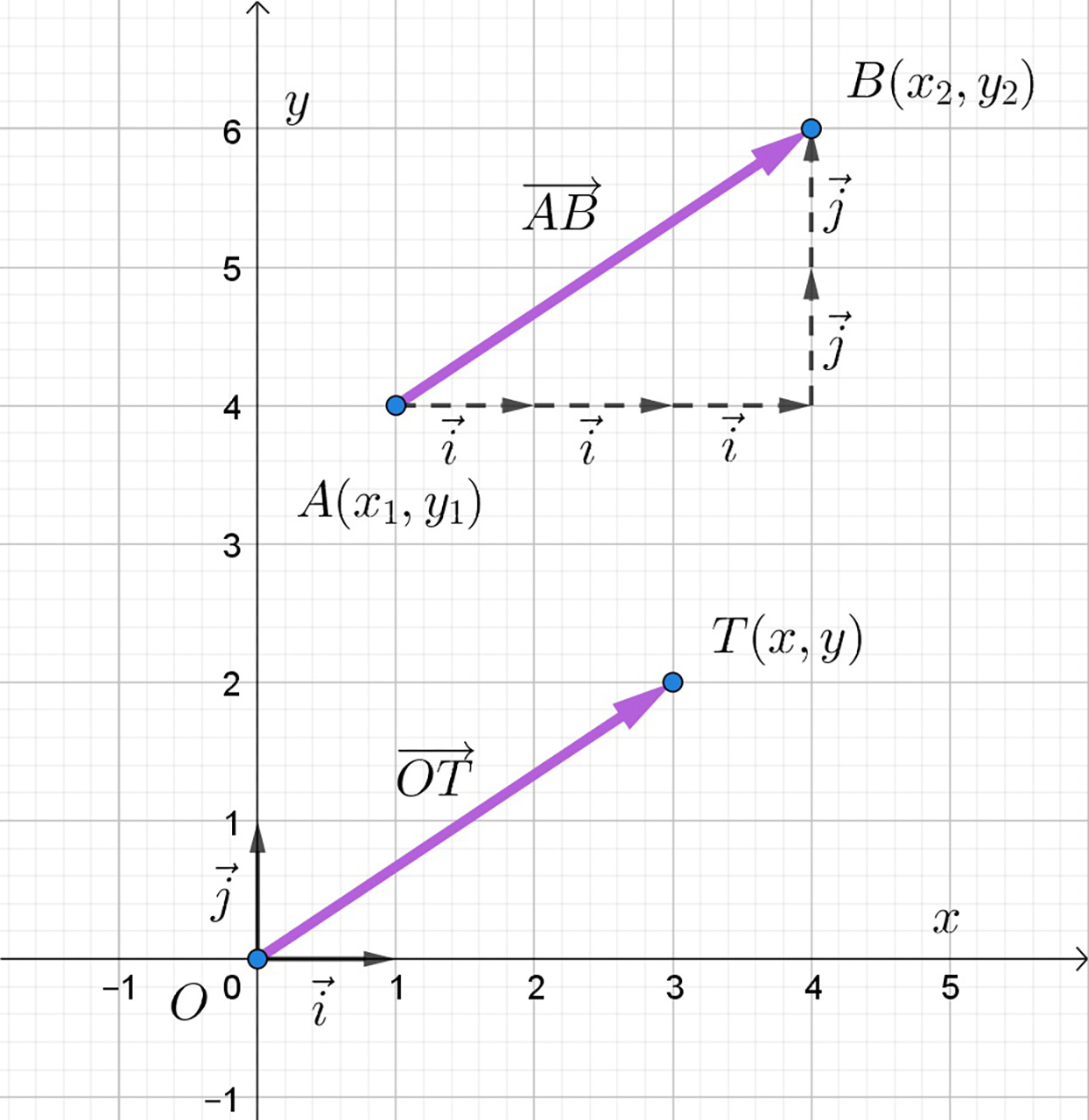 Vektori u Kartezijevom koordinatnom sustavu