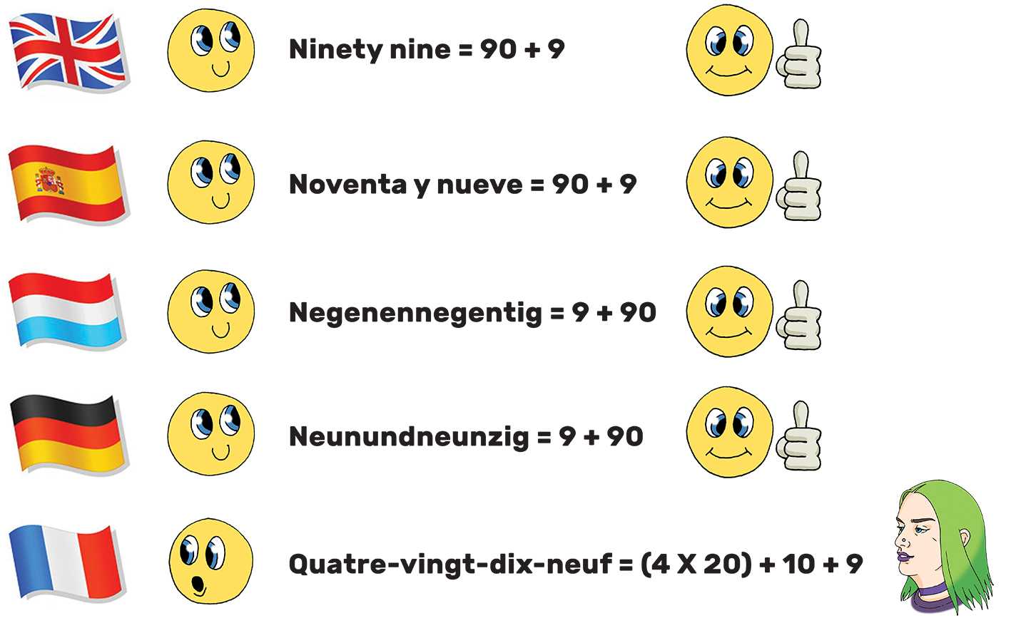 Lingvističke razlike na primjeru broja 99. Prikazan je način izgovora navedenog broja u engleskom, španjolskom, nizozemskom, njemačkom i francuskom jeziku. 