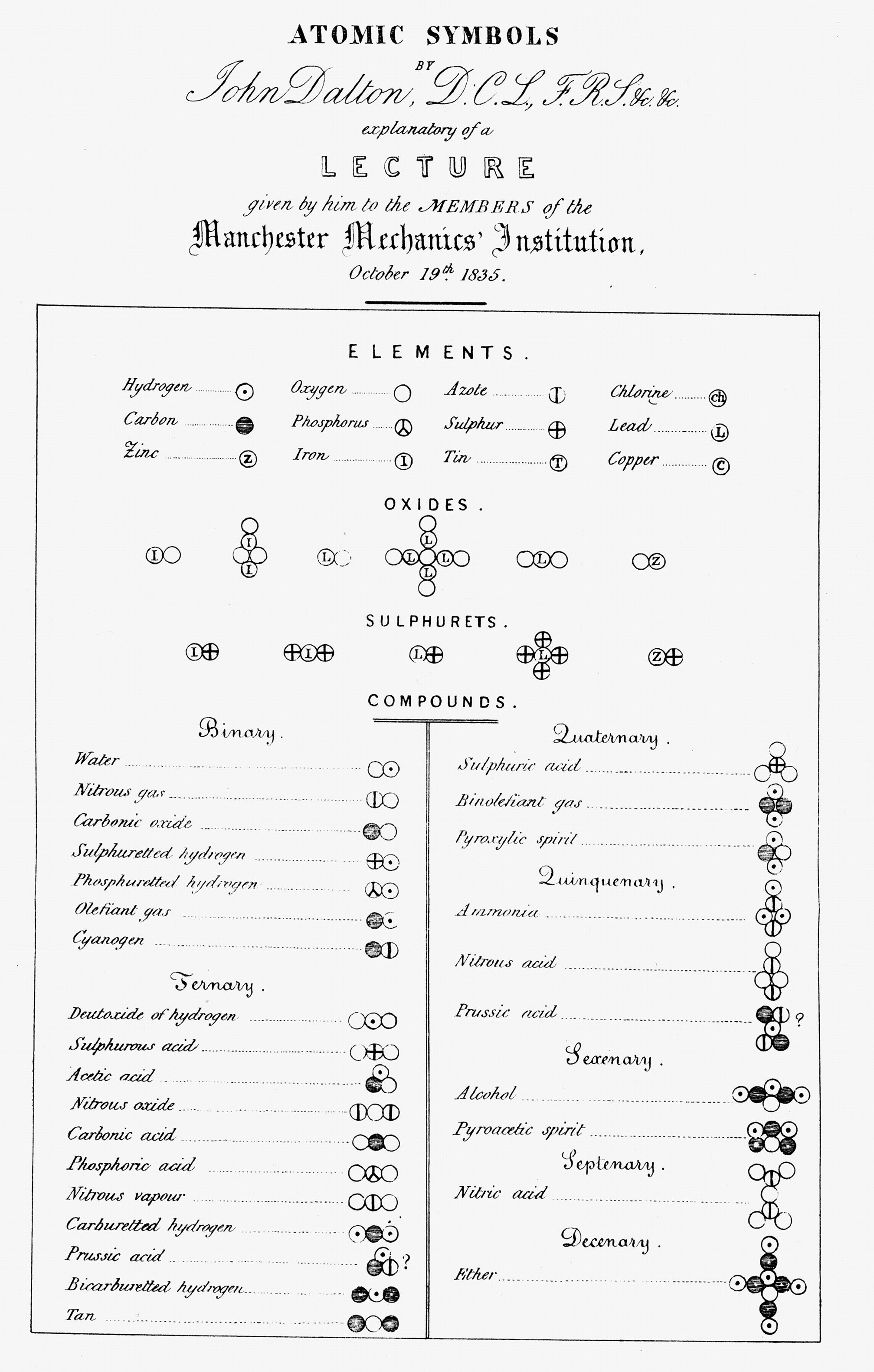 Fotografija prikazuje dokument s Daltonovim simbolima za kemijske elemente.