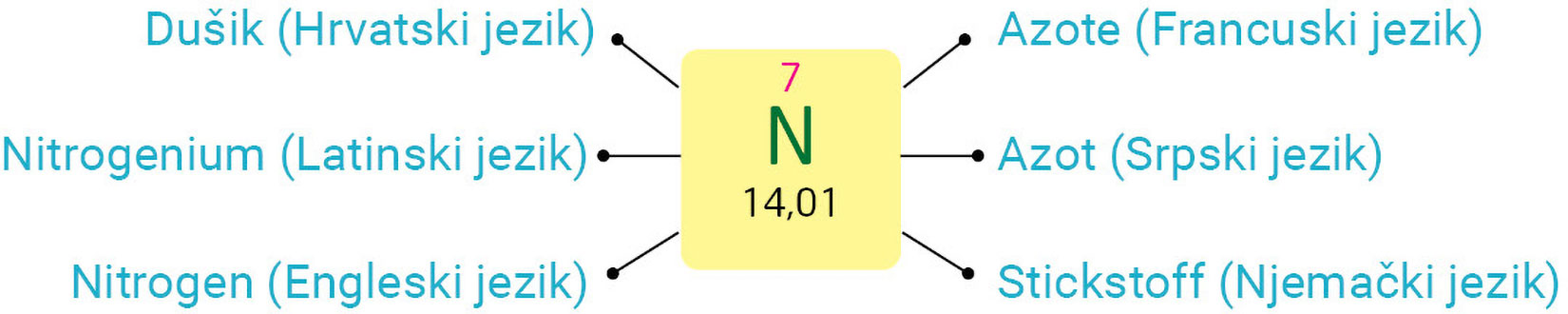 Fotografija prikazuje različite nazive kemijskog elementa dušika. U sredini, na žutom kvadratu ne napisana kratica N. U obliku umne mape, kružno su navedebi nazivi N hrvatskom jeziku-dušik, francuskom-azote, srpskom-azot,njemačkom-sticksoff, engleskom-nitrogen, latinskom-nitrogenium.