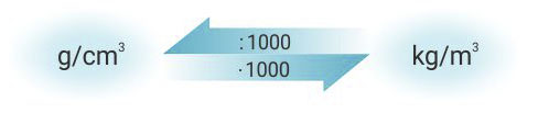 Fotografija prikazuje dvije strelice. Prva pokazuje smjer računanja kod pretvorbe manjih mjernih jedinica za gustoću kao dio veće (g/m3 i kg/m3), druga strelica pokazuje smjer pretvorbe većih mjernih jedinica za gustoću u manje (kg/m3 u g/cm3).