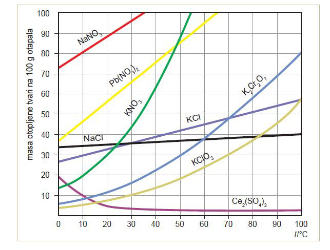 Fotografija prikazuje koordinatni sustav i devet krivulja različitih tvari istaknutih različitim bojama, kalijev nitrat zelenom, kalijev klorid ljubičastom, natrijev nitrat crvenom, natrijev klorid crnom itd. Krivulje prikazuju ovisnost topljivosti o temperaturi pojedine tvari.