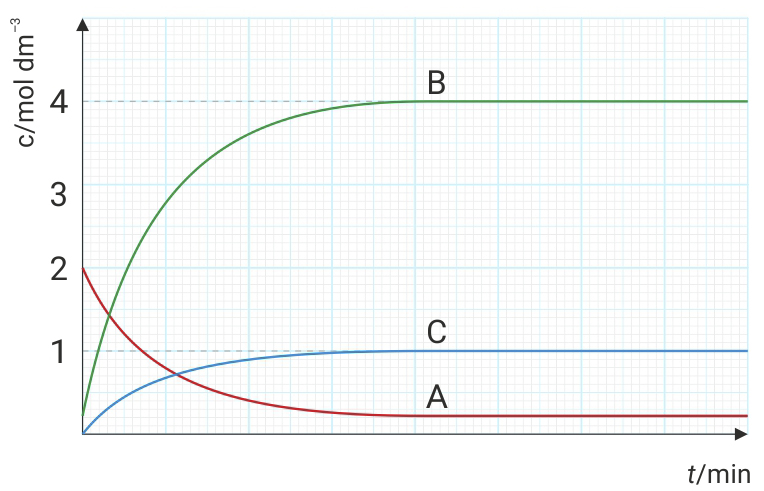 Fotografija prikazuje grafikon s tri grafa različite boje, crveni, zeleni, plavi, grafovi su označeni velikim tiskanim slovima A, B, C. Crveni graf A je silazni, zeleni graf B je uzlazni, plavi graf C je blago uzlazni. Grafovi prikazuju brzinu kemijske reakcije (plavi), brzinu trošenja reaktanata(crveni graf) i brzinu nastajanja produkata (zeleni).