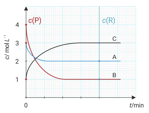 ovisnost množinske koncentracije tvari A, B i C u reakcijskoj smjesi stalnog volumena o vremenu t.