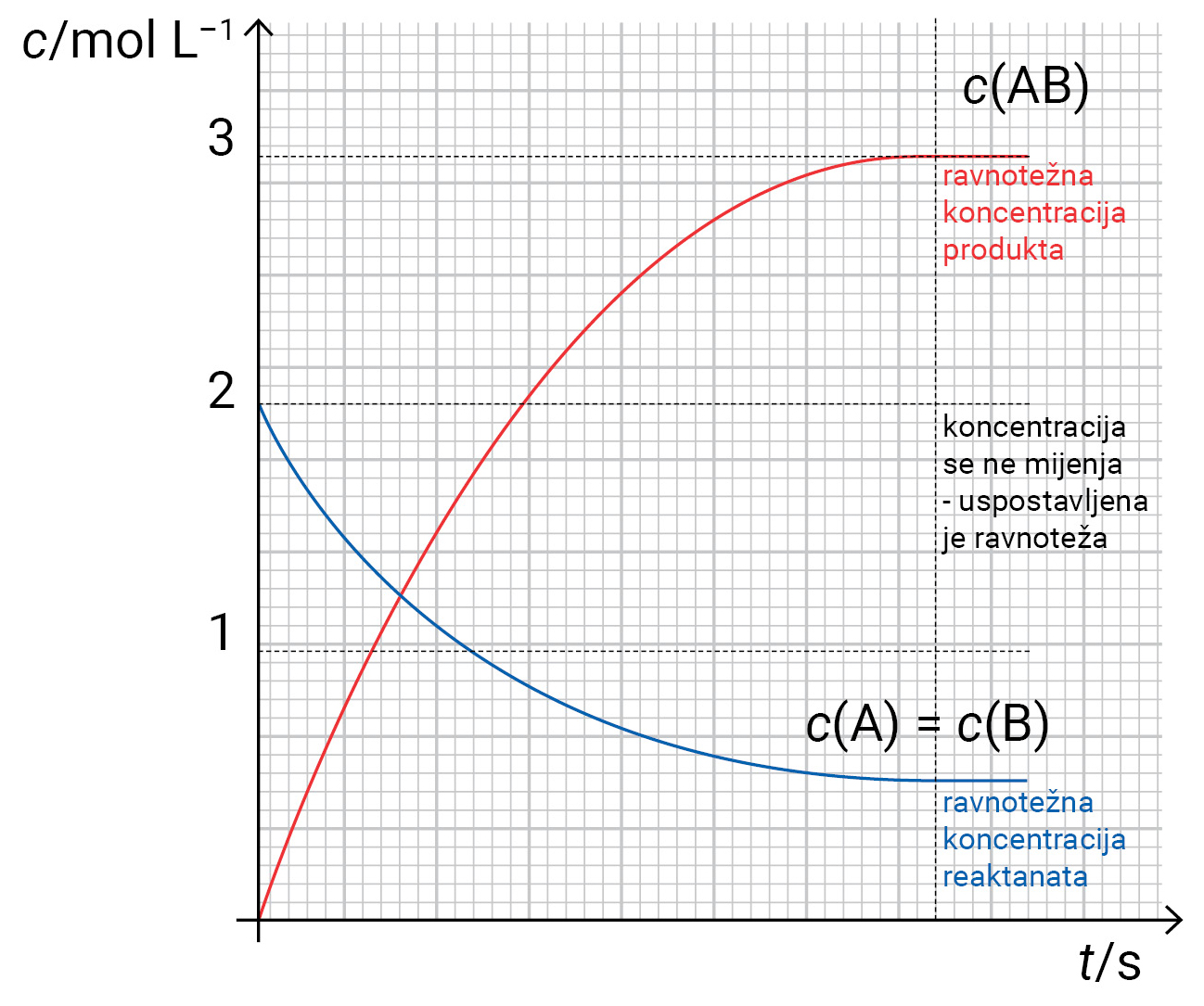 Fotografija prikazuje grafikon s dva grafa, crveni, plavi. Crveni, uzlazni graf prikazuje ravnotežu koncentracije produkta dok plavi, silazni graf predstavlja ravnotežu koncentracije reaktanta. Dijagram prikazuje promjene koncentracije reaktanata i produkata.