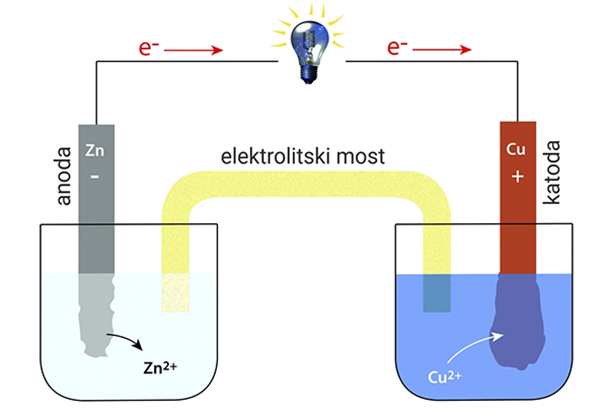 Slika prikazuje sustav koji se sastoji od dvije odvojene posude u koju su uronjene različite elektrode, cinkova(siva pločica) i bakrena (crvena pločica). Posude su povezane elektrolitskim mostom žute boje koji osigurava nesmetanu cirkulaciju nabijenih čestica. Slika prikazuje i žicu koja povezuje dvije elektrode u čijem središtu se nalazi žarulja.