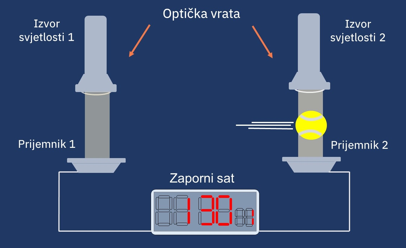 Dok loptica prolijeće prekida zrake svjetlosti. Zrake u tome trenutku ne dolaze do postavljenih detektora. Strelicama su označena optička vrata.  Točnost izmjerene brzine loptice povezana je s točnošću u izmjerenom razmaku detektora i u mjerenju vremena. Vrijeme se mjeri zapornim satom. 
