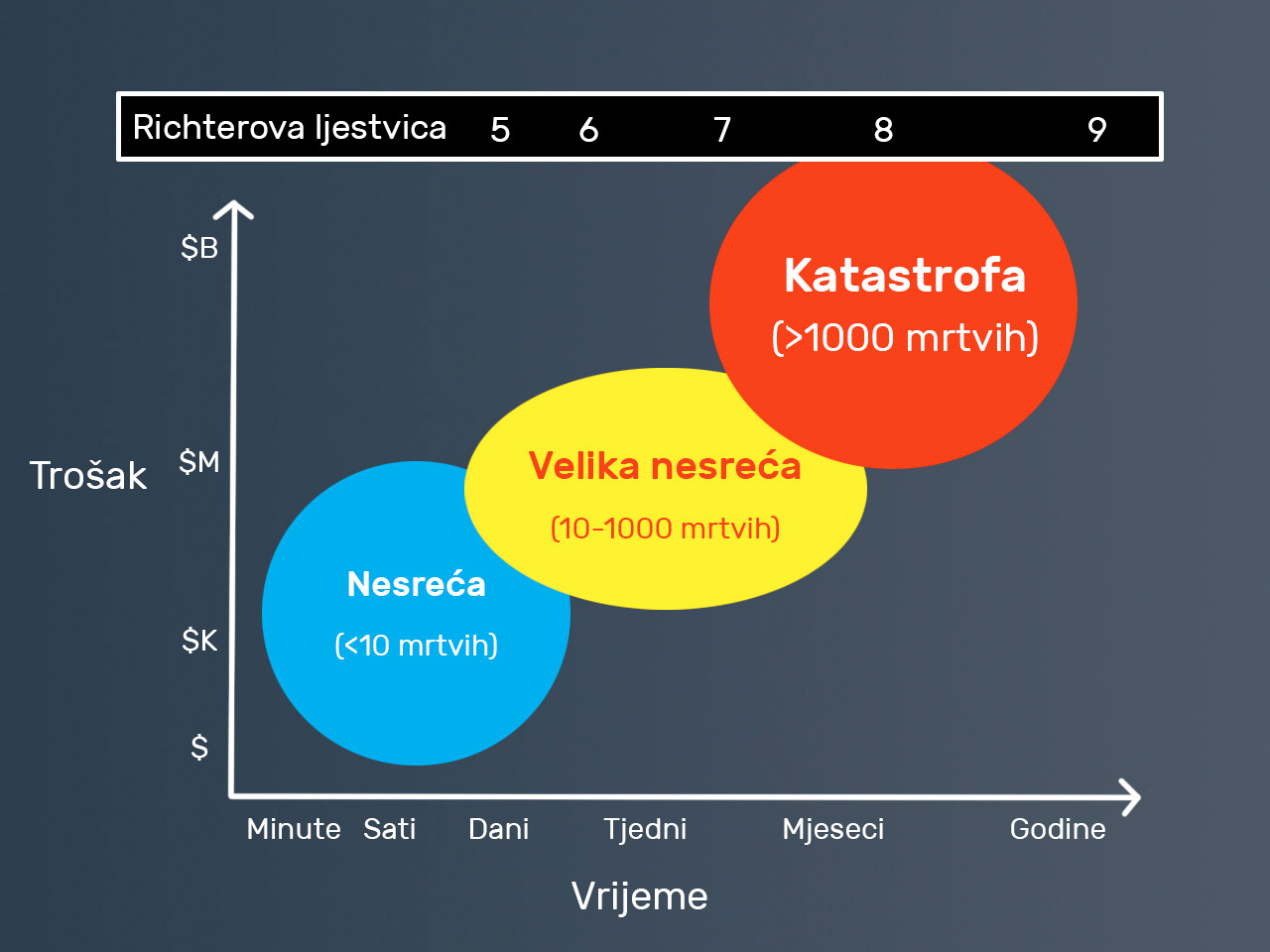 Richterova ljestvica razaranja s ljudskim i materijalnim posljedicama.