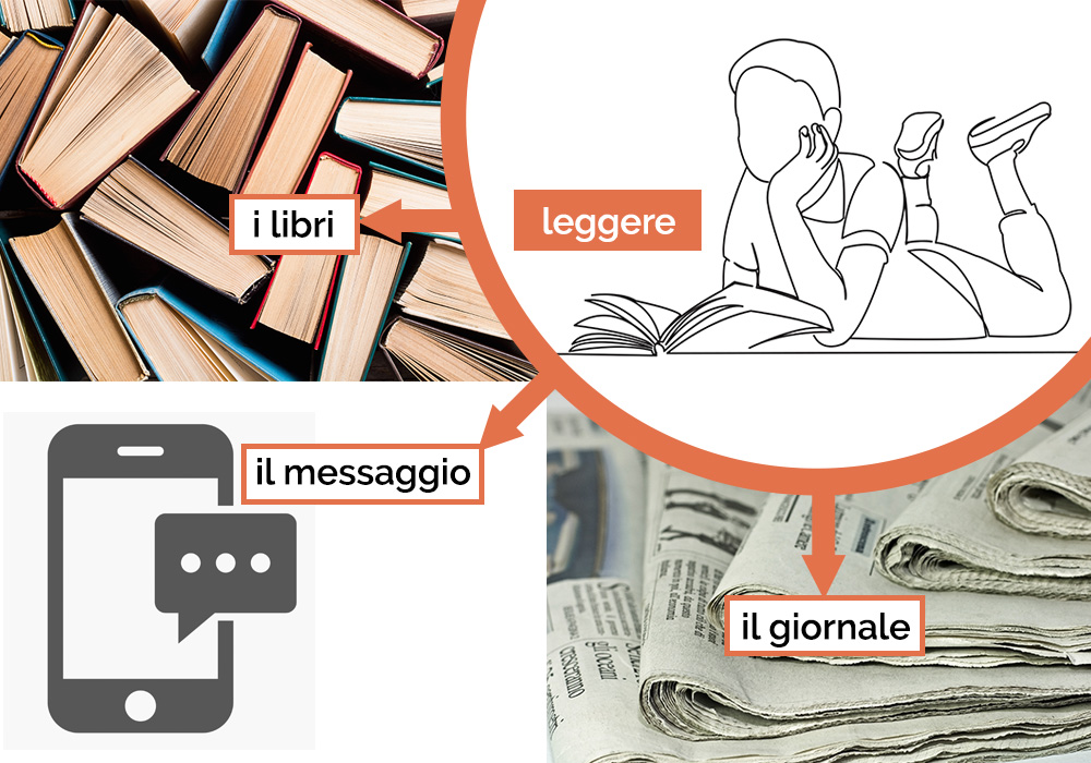 leggere i libri, leggere il messaggio, leggere il giornale