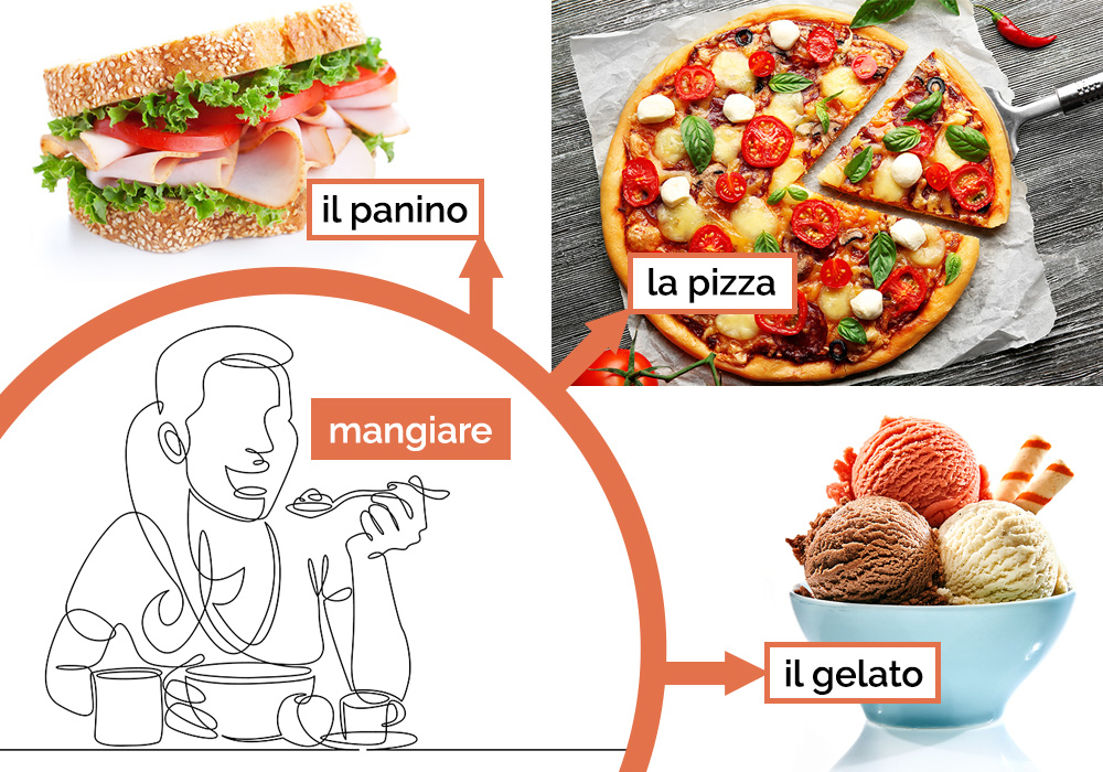 mangiare il panino, mangiare la pizza, mangiare il gelato