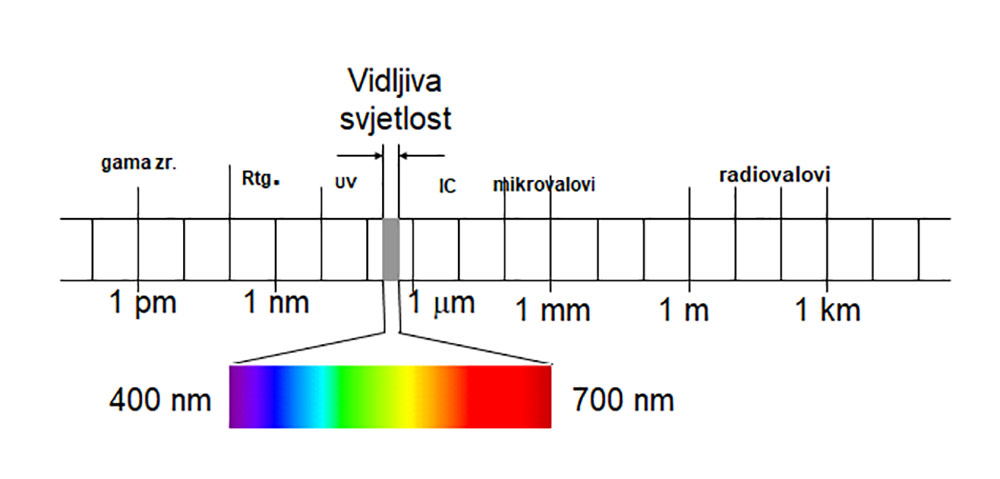 Prikazan je elektromagnetski spektar u obliku bijele trake sastavljene od bijelih polja. Iznad trake redom pišu: gama zrake, Rtg, UV, vidljiva svjetlost, IC, mikrovalovi, radiovalovi. Ispod trake redom pišu: 1pm, 1nm, 1mirkometar, inm, 1m, 1km. Ispod trake prikakazan je spektar boja vidljive svjetlosti, od ljubičaste do crvene, odnosno od 400nm do 700nm