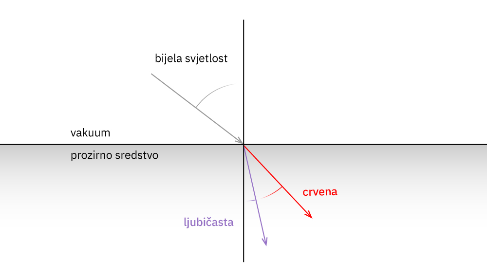 Kut skretanja u odnosu na upadni kut je veći što je valna duljina svjetlosti manja. Crvena boja - najveća valna duljina otklanja se pod najmanjim kutem, ljubičasta - pod najvećim.