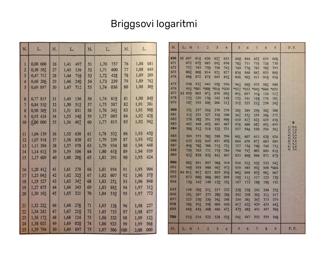 Briggsovi logaritmi brojeva od 1 do 100, Briggsovi logaritmi