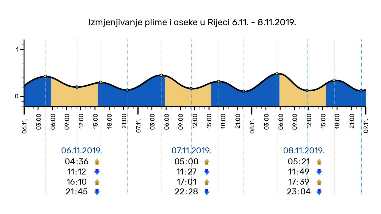 Izmjenjivanje plime i oseke u Rijeci 6. - 8. 11. 2019.