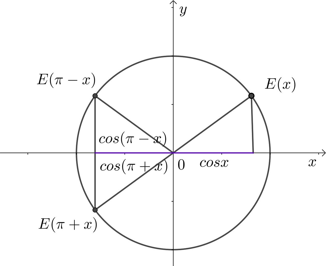 Izvod adicijske formule