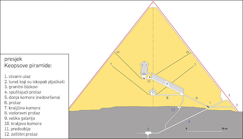 Presjek Keopsove piramide s prolazima, komorama i galerijama.