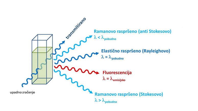 Fotografija prikazuje različite interakcije svjetlosti s uzorkom. Ramanovo raspršenje dovodi do promjene valne duljine upadnog zračenja u iznosu koji odgovara energiji pojedinačnih vibracija.