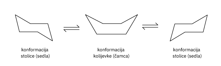 Fotografija prikazuje model konformacije stolice ili sedla, kolijevke ili čamca pa opet stolice ili sedla.