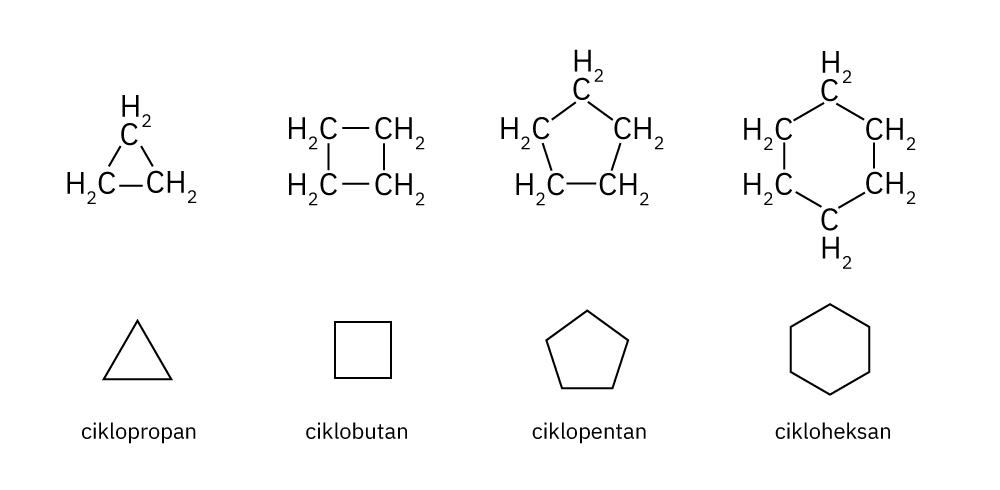 Fotografija prikazuje strukturnu formulu molekule cikloalana i geometrijske likove po kojima se imenuju.Na slici su ciklopropan (trokut, ciklobutan (kvadrat), ciklopentan (peterokut), cikloheksan (šesterokut.