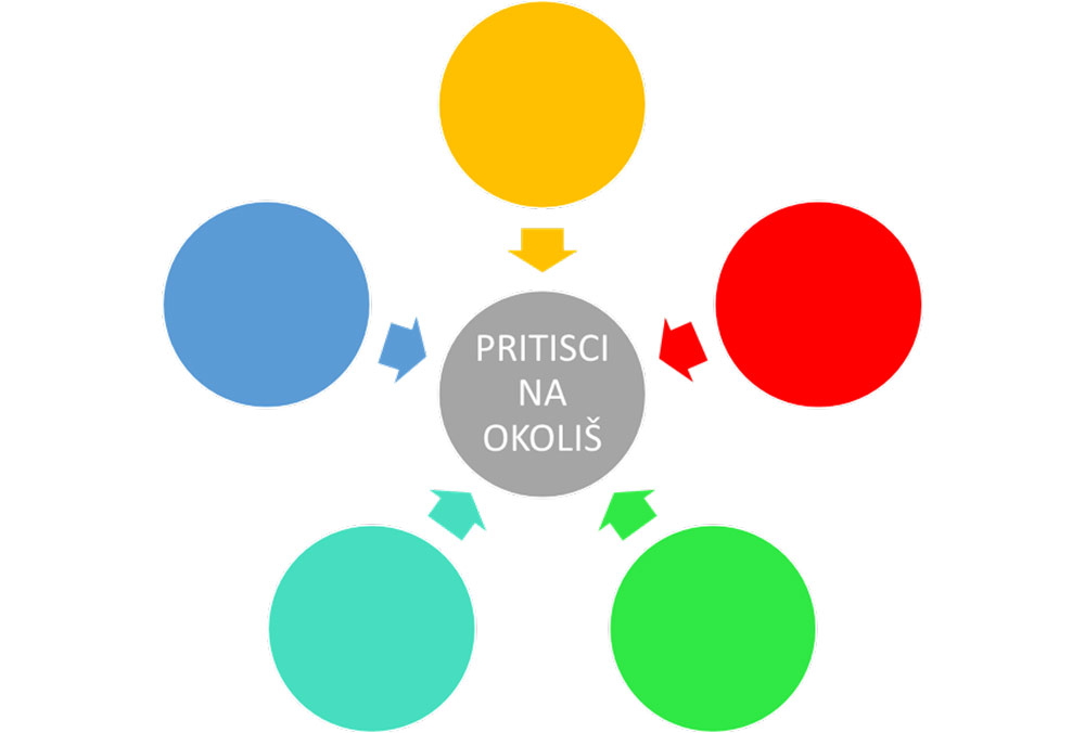 Ilustracija u središtu koje piše pritisci na okoliš