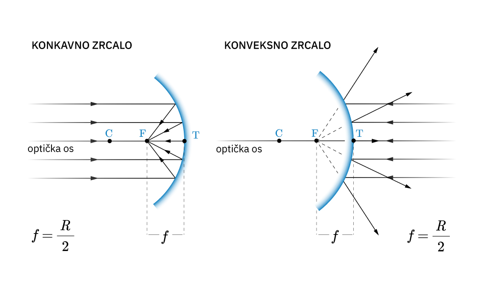 Sferna zrcala - konveksno i konkavno zrcalo