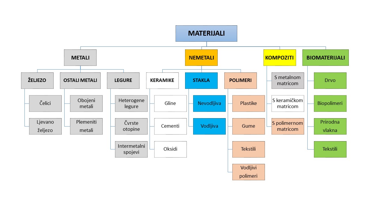 Fotografija prikazuje  umnu mapu podjele materijala. Metali, nemetali, kompozitii biomaterijali. Za svaku skupinu postoji interaktivni objekt unutar jedinice "Vrste i funkcije materijala".