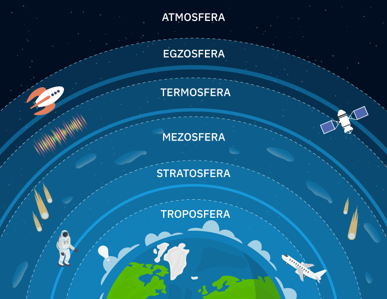 Fotografija prikazuje presjek različitih slojeva atmosfere. Vidi se polovica koncentričnih krugova koji se šire od Zemlje prema svemiru. Tim redom su imenovane: troposfera, stratosfera, mezosfera, termosfera, egzosfera. I na kraju, iznad svih tih slojeva je imenovana atmosfera.