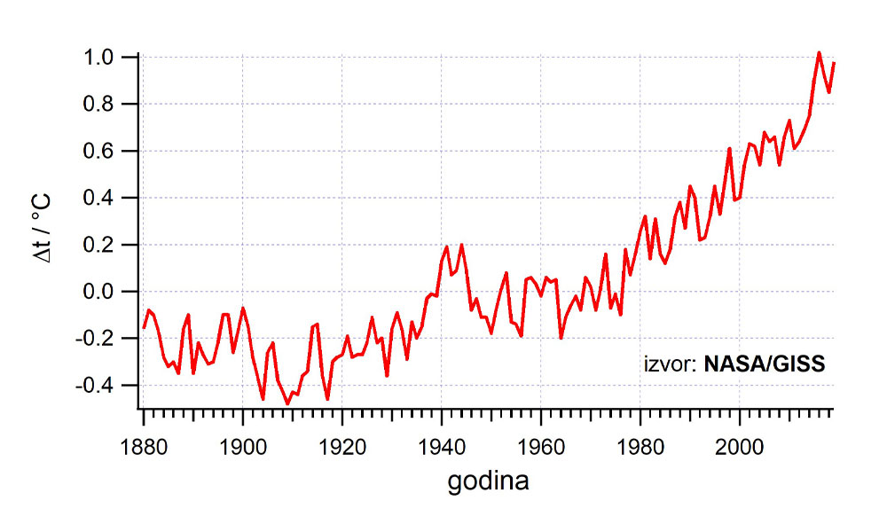 Fotografija prikazuje graf opažene godišnje prosječne globalne temperature u razdoblju od 1880. do danas.