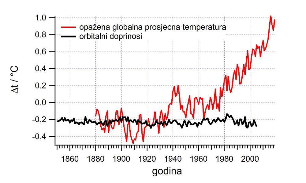 Fotografija prikazuje graf o opaženoj globalnoj prosječnoj temperaturi i orbitalnim doprinosima.