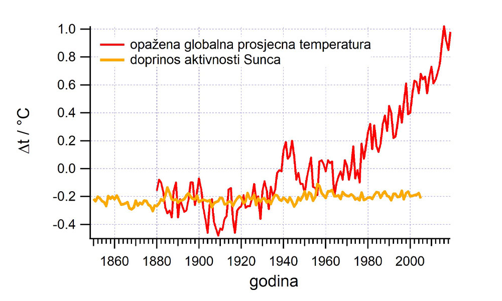 Fotografija prikazuje graf o opaženoj globalnoj prosječnoj temperaturi i doprinosu aktivnosti Sunca.