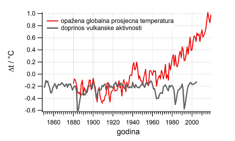 Fotografija prikazuje graf o opaženoj globalnoj prosječnoj temperaturi i doprinosu vulkanske aktivnosti.