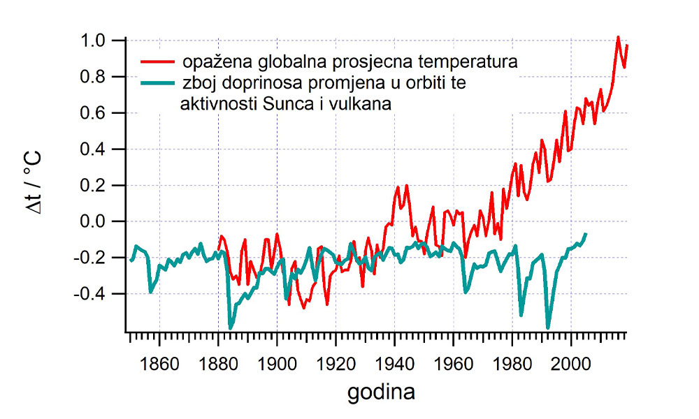 Fotografija prikazuje graf o opaženoj globalnoj prosječnoj temperaturi i zbroju doprinosa promjena u orbiti te aktivnosti Sunca i mjeseca.