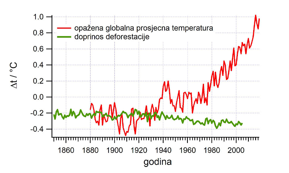 Fotografija prikazuje graf o opaženoj globalnoj prosječnoj temperaturi i doprinosu deforestacije.
