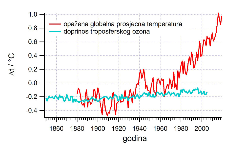 Fotografija prikazuje graf o opaženoj globalnoj prosječnoj temperaturi i doprinosu troposferskog ozona.
