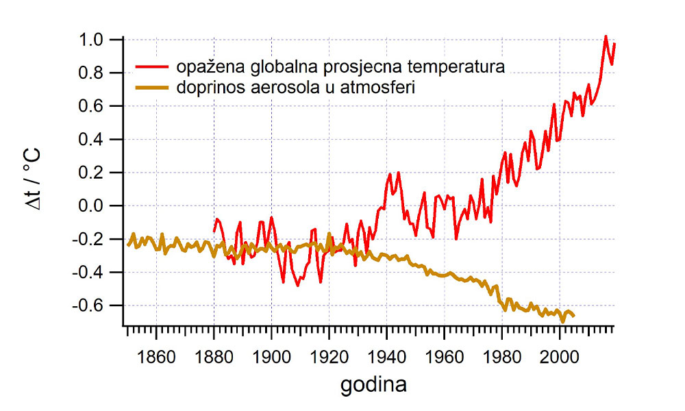 Fotografija prikazuje graf o opaženoj globalnoj prosječnoj temperaturi i doprinosu aerosola u atmosferi.