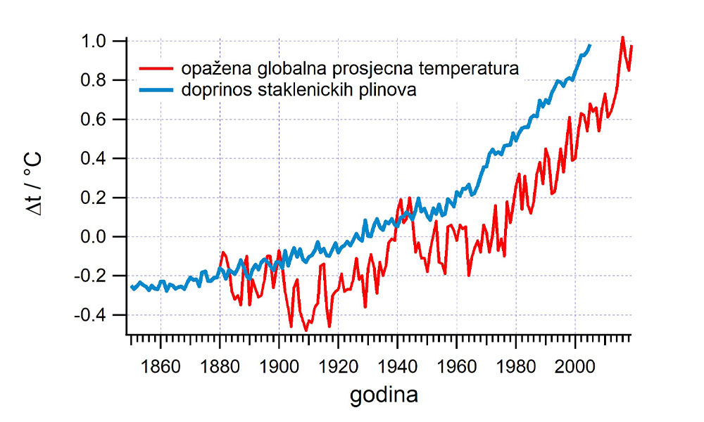 Fotografija prikazuje graf o opaženoj globalnoj prosječnoj temperaturi i doprinosu stakleničkih plinova.