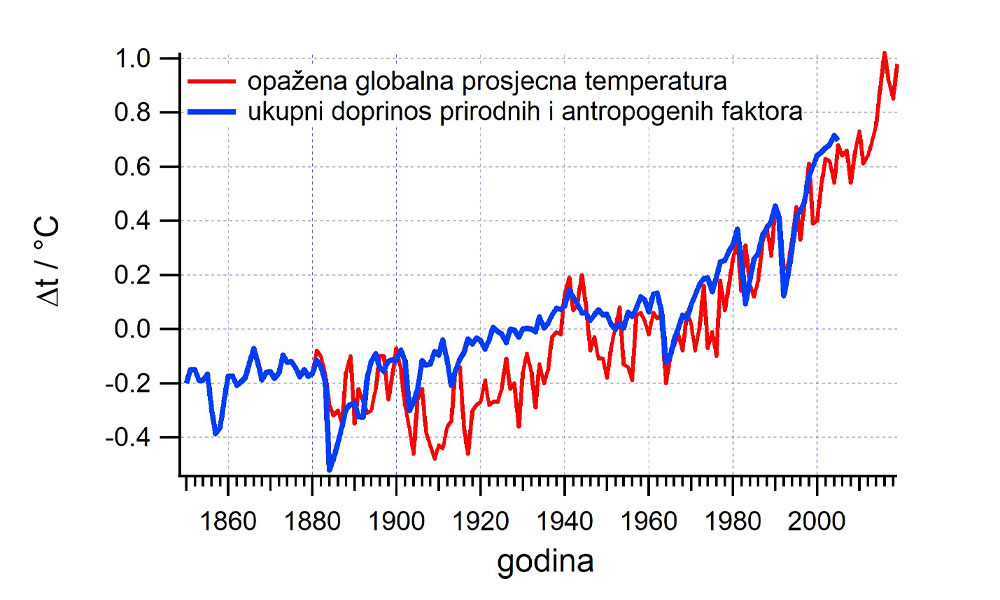 Fotografija prikazuje graf o opaženoj globalnoj prosječnoj temperaturi i ukupnom doprinosu prirodnih i antropogenih faktora.