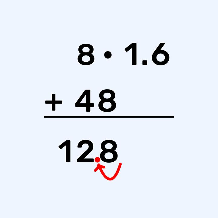 Množenje potpisivanjem 
8x1.6
+14
=12.8