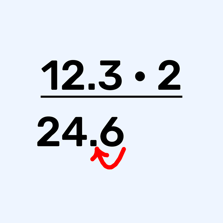 Množenje potpisivanjem
12.3x2
=24.6