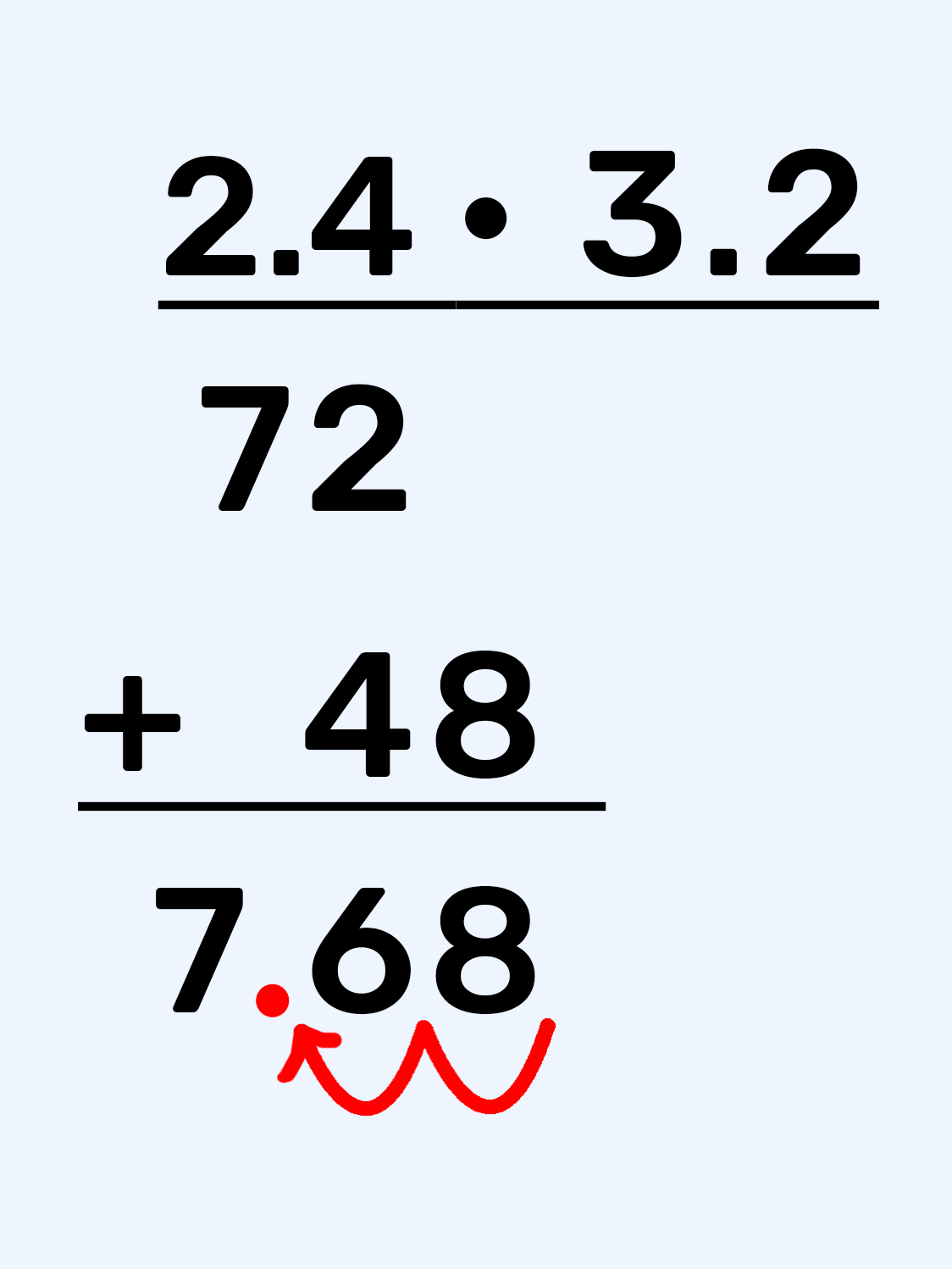 Množenje potpisivanjem
2.4x3.2
=72
+  48
=7.68