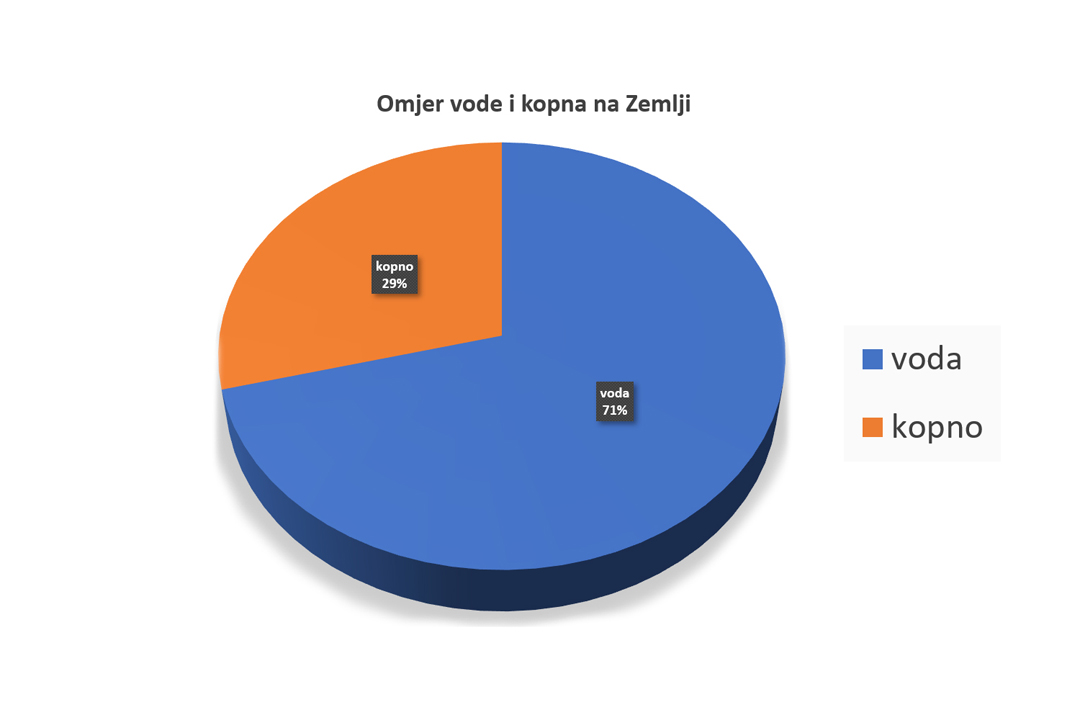 Grafikon omjera vode i kopna na Zemlji. Plava boja označava postotak vode na Zemlji koji iznosi 71%, a smeđa boja označava kopno koje čini 29%.