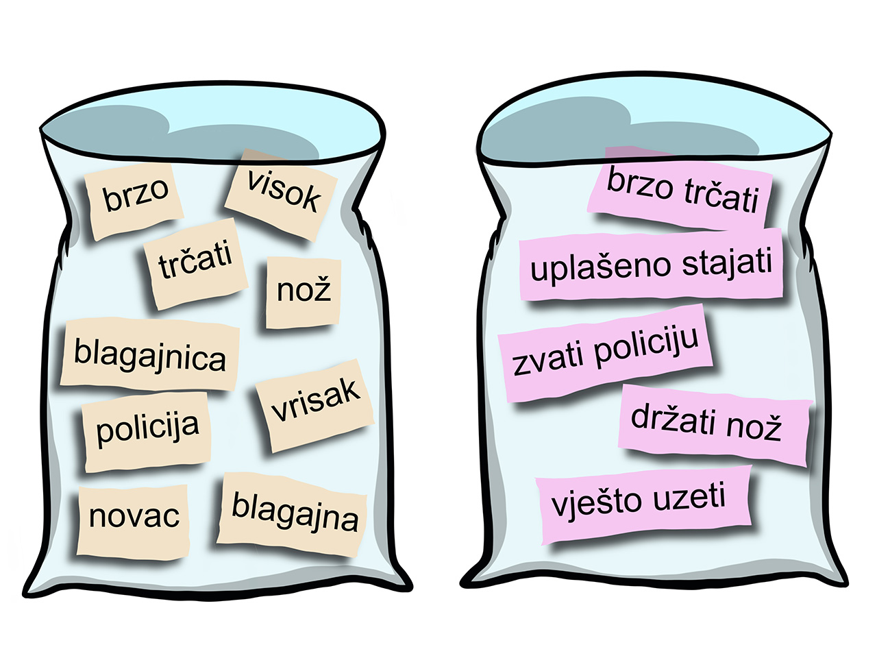 Dvije vreće s ceduljicama. U jednoj su na ceduljicama riječi dok su u  drugoj sintagme. 
