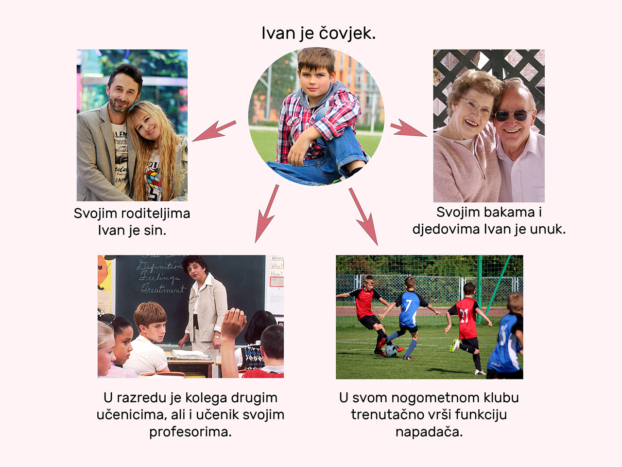 Ivanove različite uloge: sin, unuk, razredni kolega, učenik i napadač nogometne ekipe.