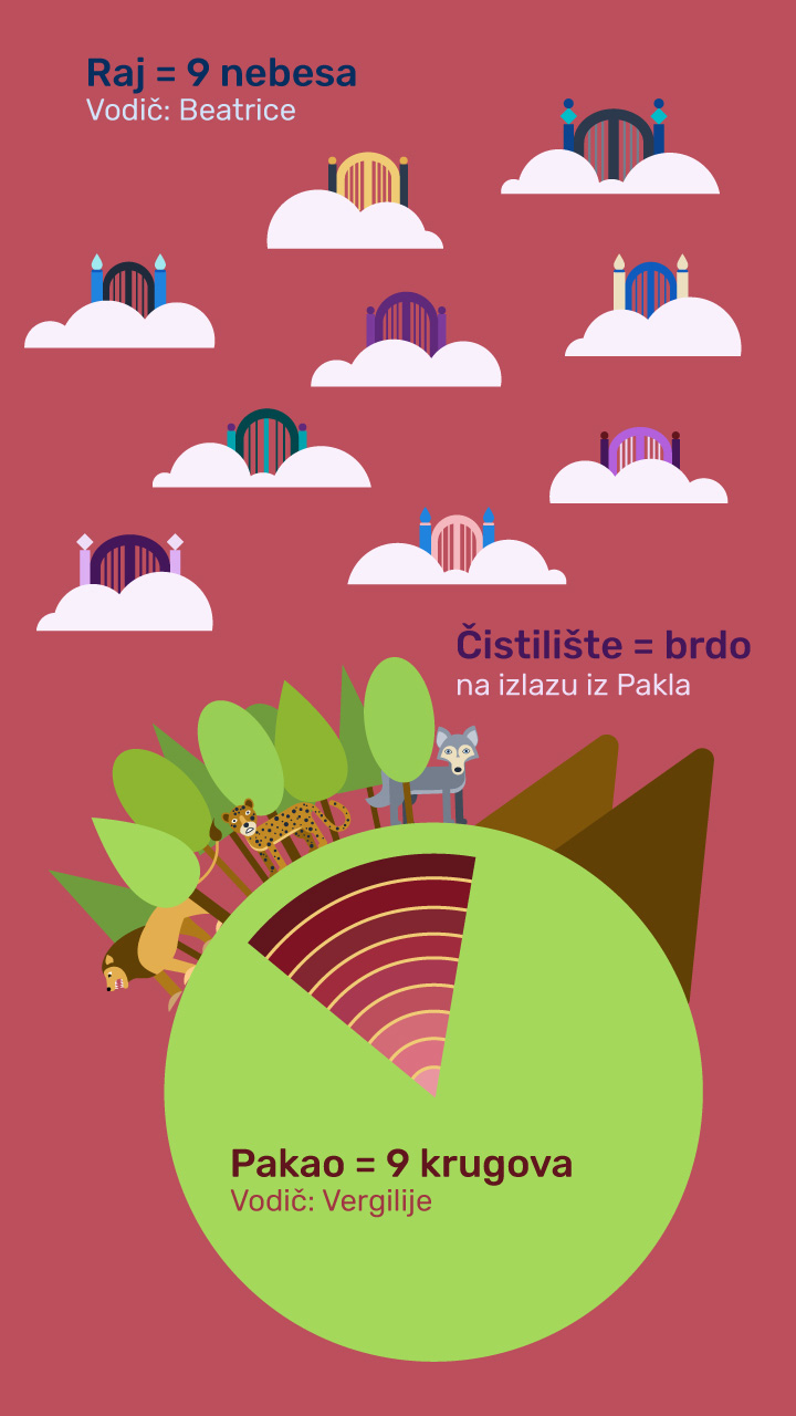 Božanstvena komedija.  Raj se sastoji od 9 nebesa i Beatrice je vodič. Nakon toga stoji natpis da je Čistilište brdo na izlazu iz Pakla. U donjem dijelu ilustracije je krug na kojem piše da Pakao ima devet krugova i da je vodič Vergilije. 