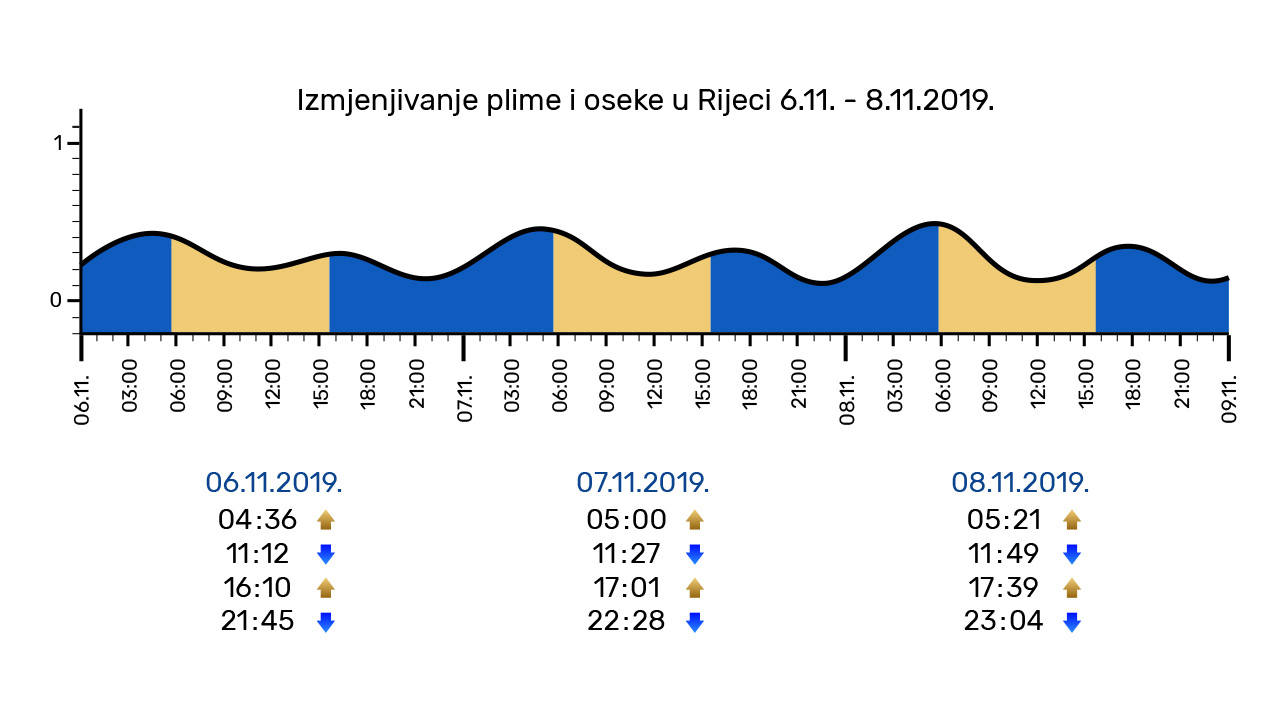 Izmjenjivanje plime i oseke u Rijeci 6.-8.11.2019.