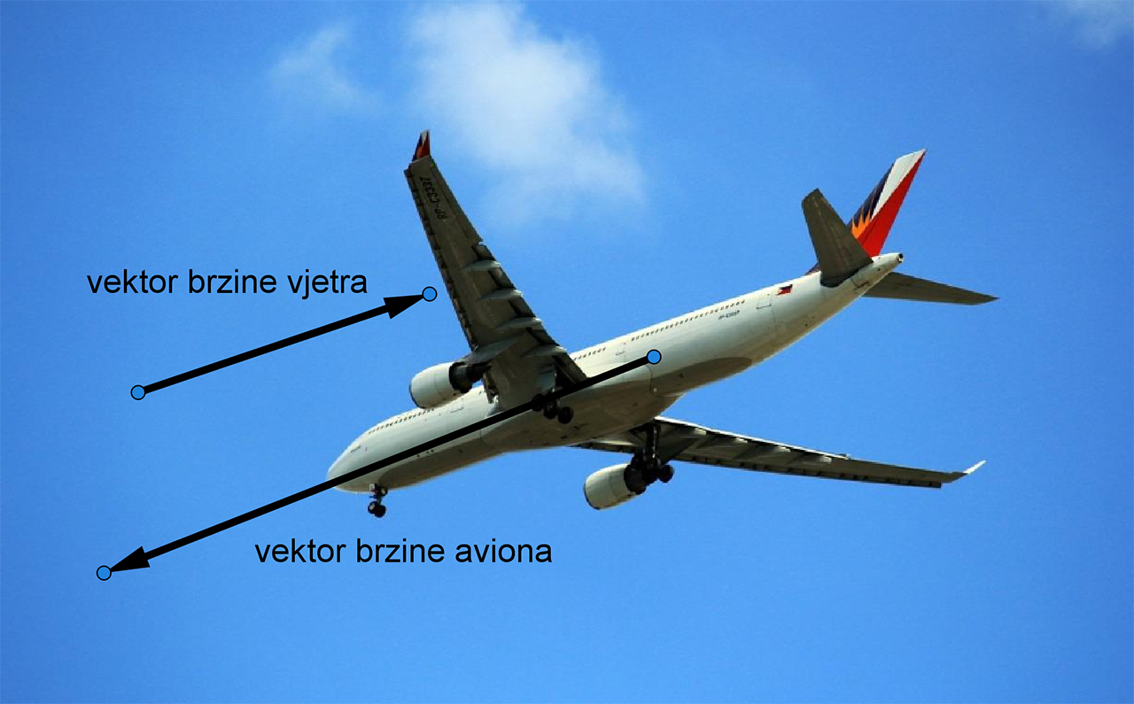 Prikaz vektora na primjeru zrakoplova.