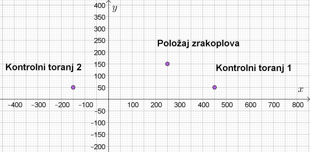 Položaj zrakoplova u koordinatnom sustvau